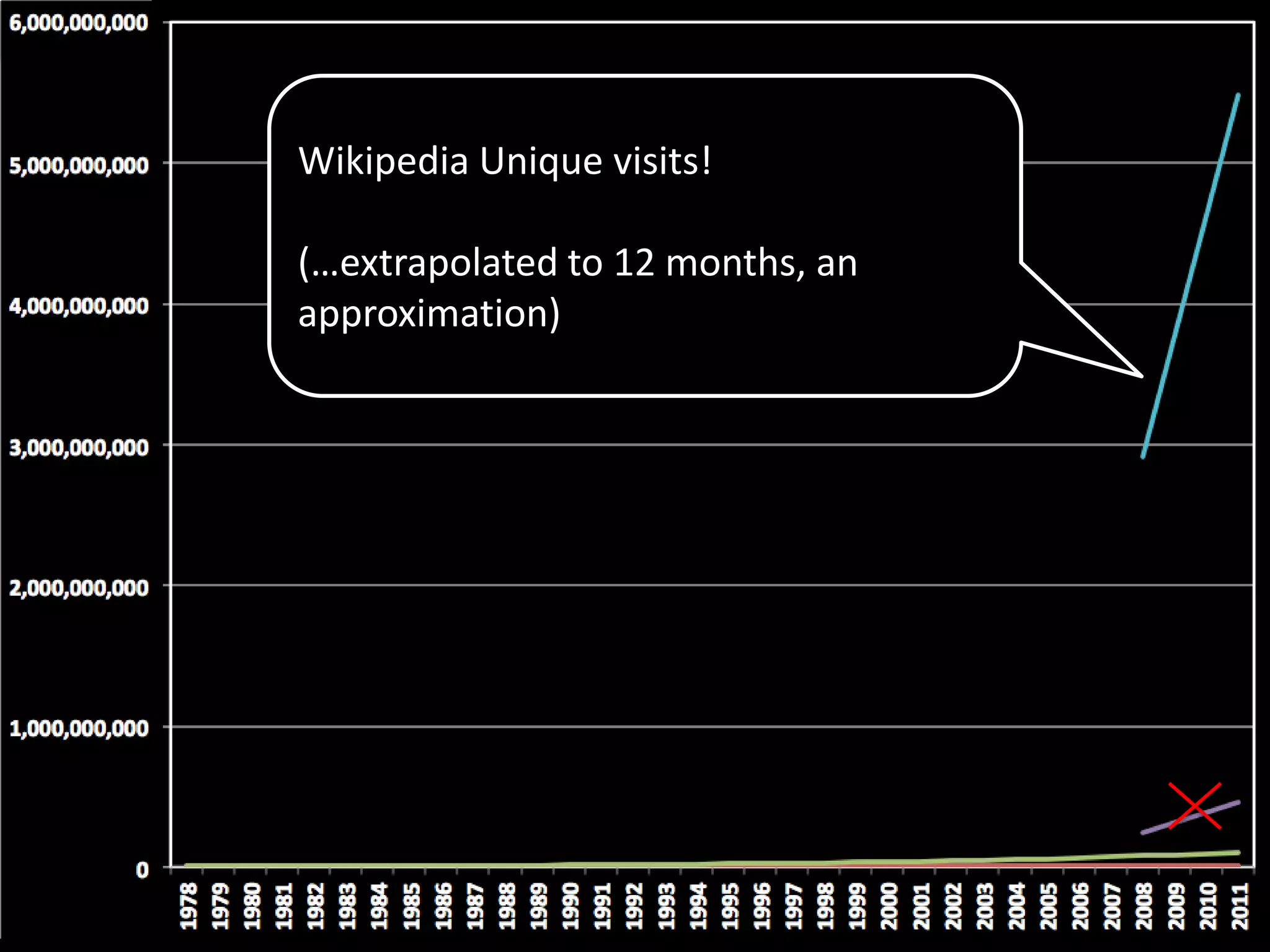 Wikipedia Unique visits!
(…extrapolated to 12 months, an
approximation)
 