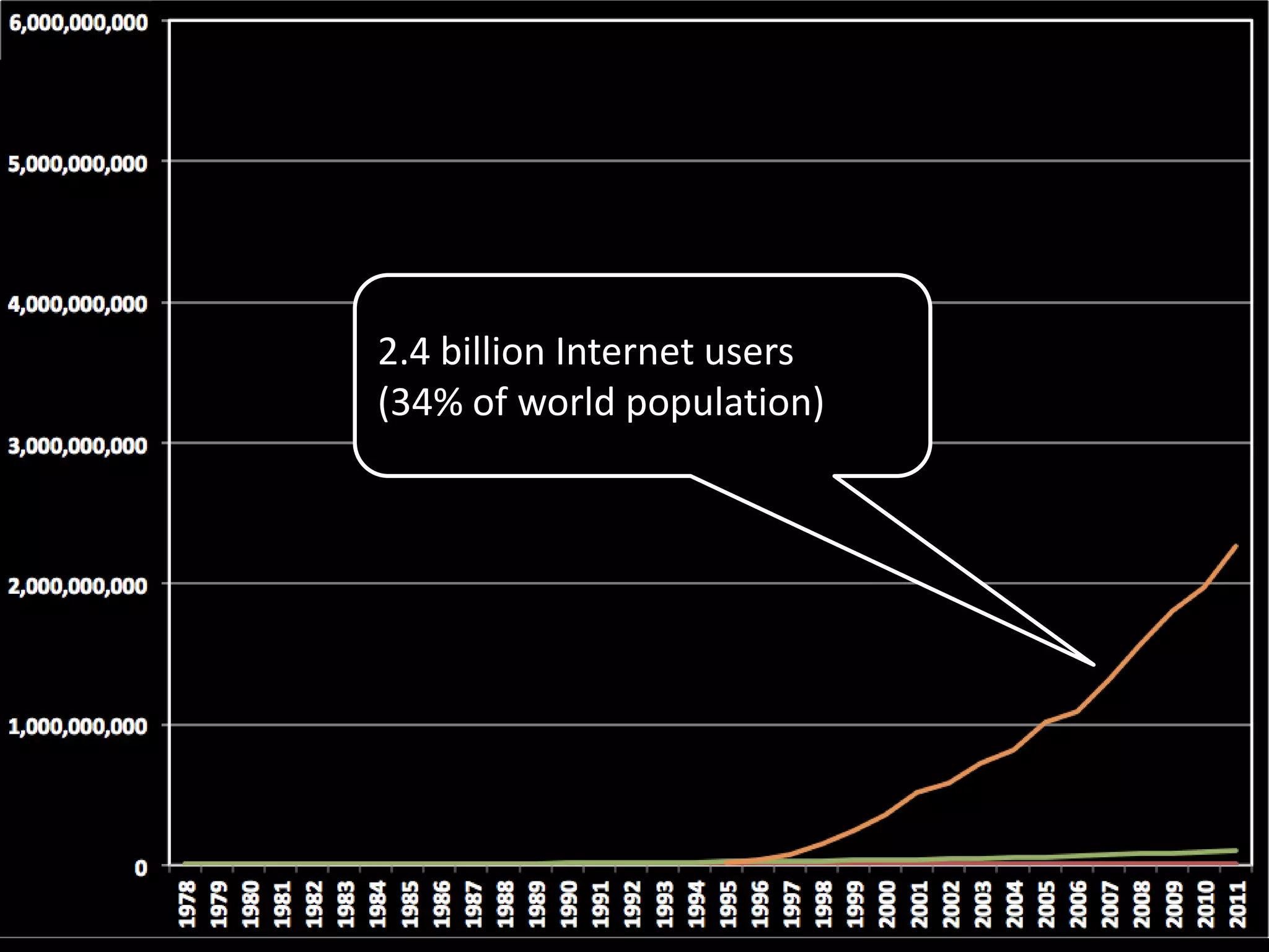 2.4 billion Internet users
(34% of world population)
 