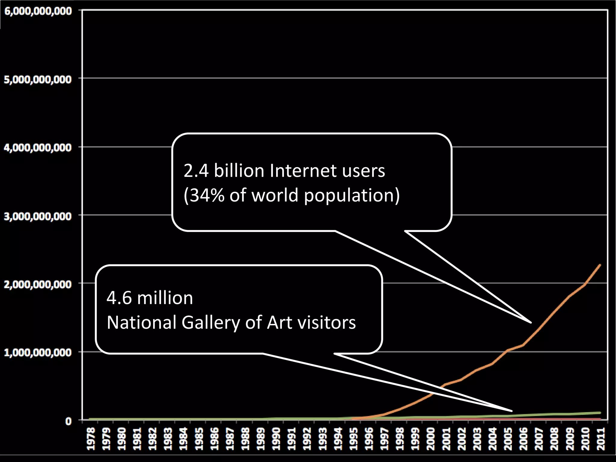 4.6 million
National Gallery of Art visitors
2.4 billion Internet users
(34% of world population)
 