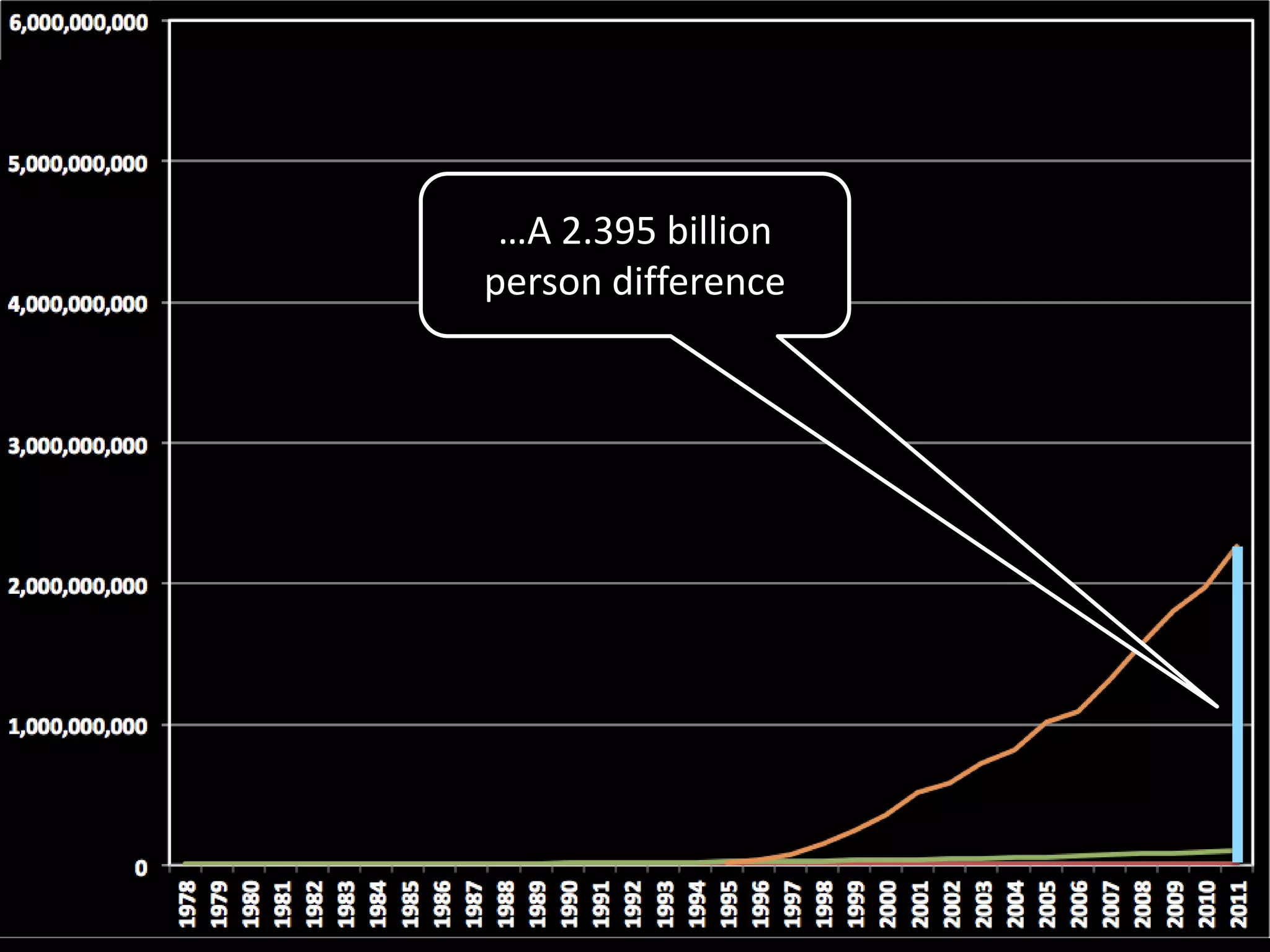 …A 2.395 billion
person difference
 