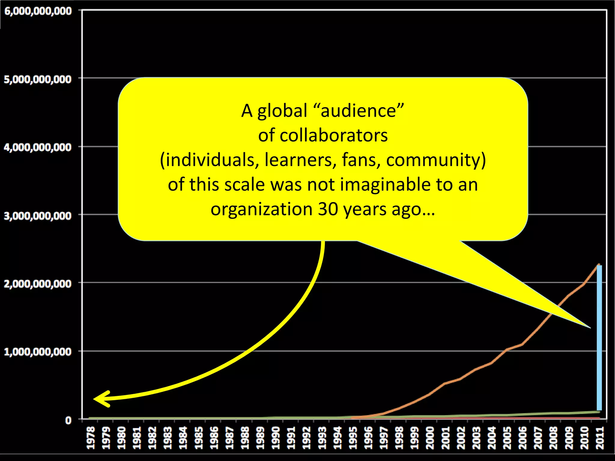 A global “audience”
of collaborators
(individuals, learners, fans, community)
of this scale was not imaginable to an
organization 30 years ago…
 