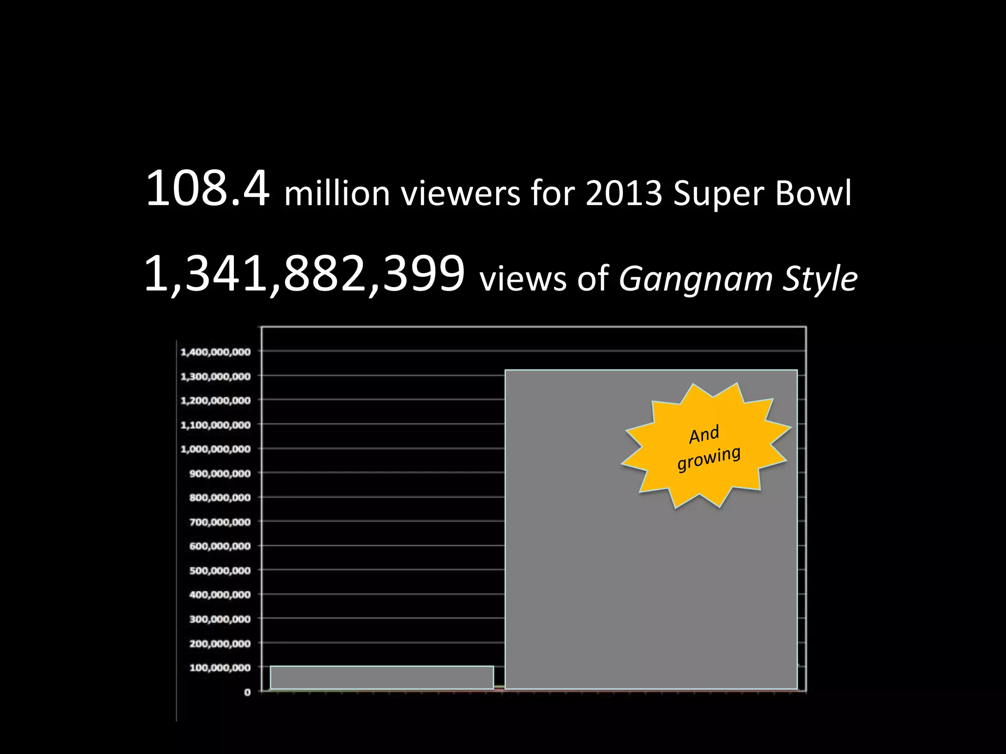 108.4 million viewers for 2013 Super Bowl
1,341,882,399 views of Gangnam Style
 