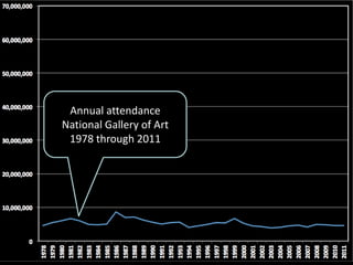 -1% growth
over 33 years
Annual attendance
National Gallery of Art
1978 through 2011
 