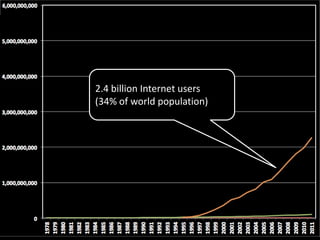 4.6 million
National Gallery of Art visitors
2.4 billion Internet users
(34% of world population)
 
