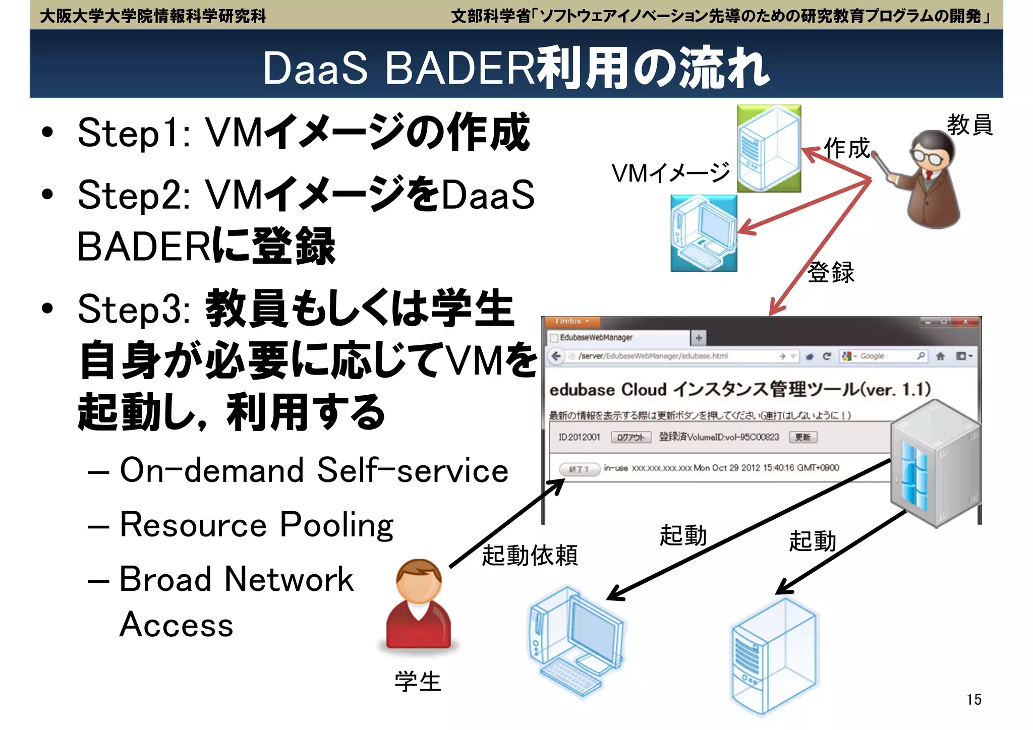 大阪大学大学院情報科学研究科          文部科学省「ソフトウェアイノベーション先導のための研究教育プログラムの開発」


             DaaS BADER利用の流れ
• Step1: VMイメージの作成                                作成
                                                          教員
                                   VMイメージ
• Step2: VMイメージをDaaS
  BADERに登録                                       登録
• Step3: 教員もしくは学生
  自身が必要に応じてVMを
  起動し，利用する
   – On-demand Self-service
   – Resource Pooling                 起動       起動
                          起動依頼
   – Broad Network
     Access
                   学生
                                                            15
 