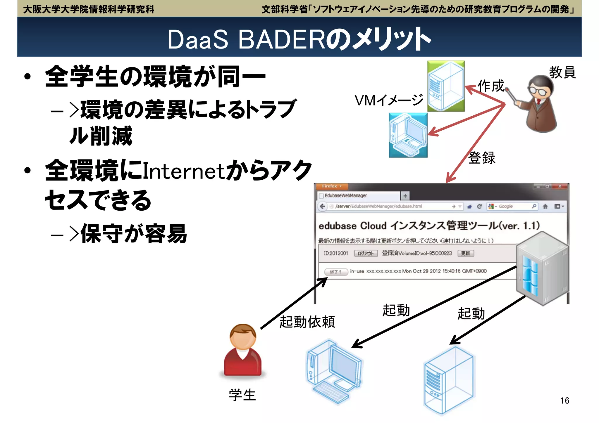 大阪大学大学院情報科学研究科           文部科学省「ソフトウェアイノベーション先導のための研究教育プログラムの開発」


                 DaaS BADERのメリット
• 全学生の環境が同一                                        作成
                                                           教員
                                    VMイメージ
   – >環境の差異によるトラブ
     ル削減
                                                  登録
• 全環境にInternetからアク
  セスできる
   – >保守が容易


                                       起動       起動
                           起動依頼




                    学生                                       16
 