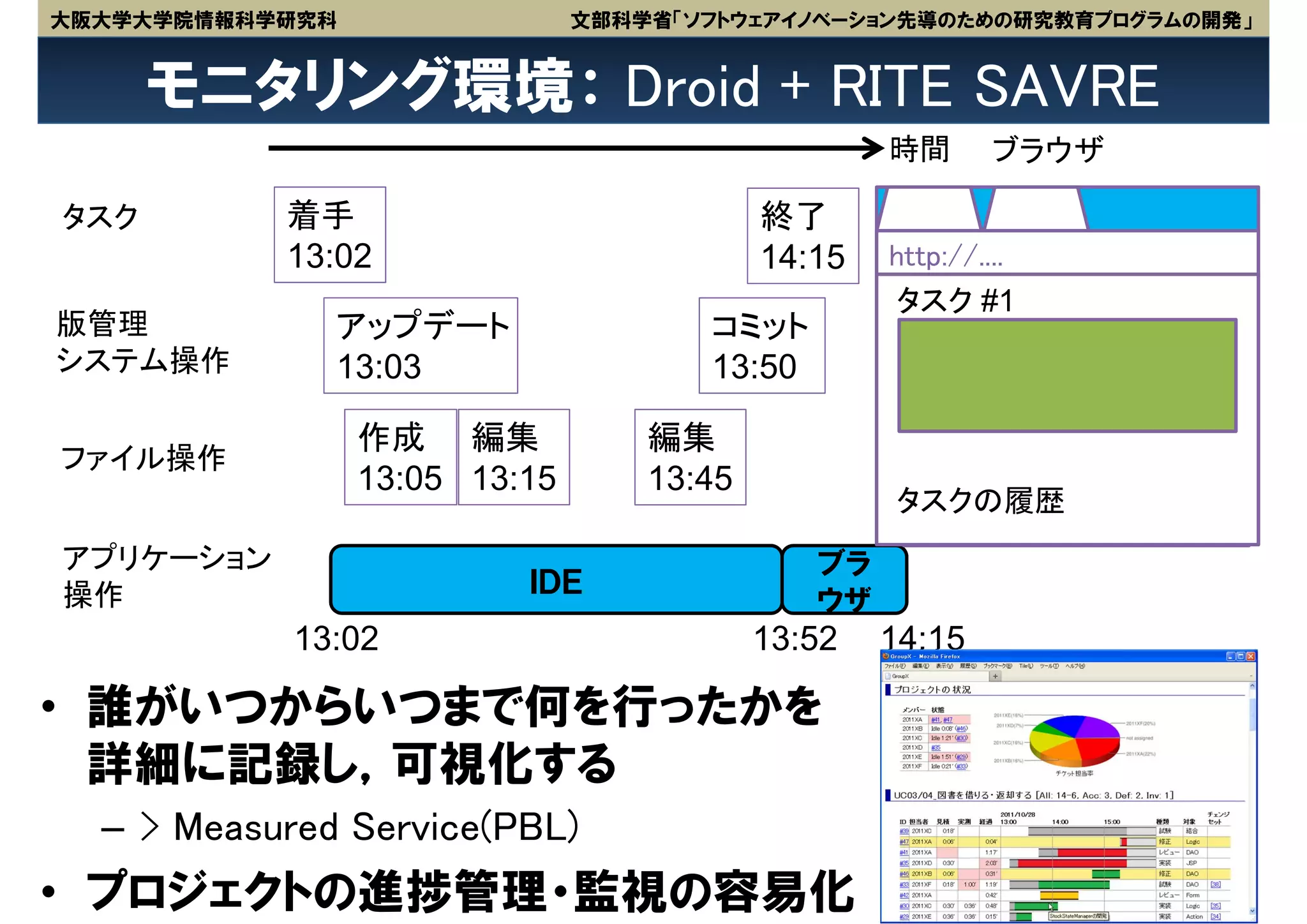 大阪大学大学院情報科学研究科                 文部科学省「ソフトウェアイノベーション先導のための研究教育プログラムの開発」


      モニタリング環境： Droid + RITE SAVRE
                                                   時間      ブラウザ

タスク        着手                              終了                    IDE
           13:02                           14:15   http://....
                                                   タスク #1
版管理           アップデート                  コミット
システム操作        13:03                   13:50

                 作成 編集             編集
ファイル操作
                 13:05 13:15       13:45
                                                   タスクの履歴
アプリケーション                                      ブラ
操作                        ＩＤＥ
                                              ウザ
            13:02                          13:52   14:15

• 誰がいつからいつまで何を行ったかを
  詳細に記録し，可視化する
  – > Measured Service(PBL)
• プロジェクトの進捗管理・監視の容易化                                                   18
 