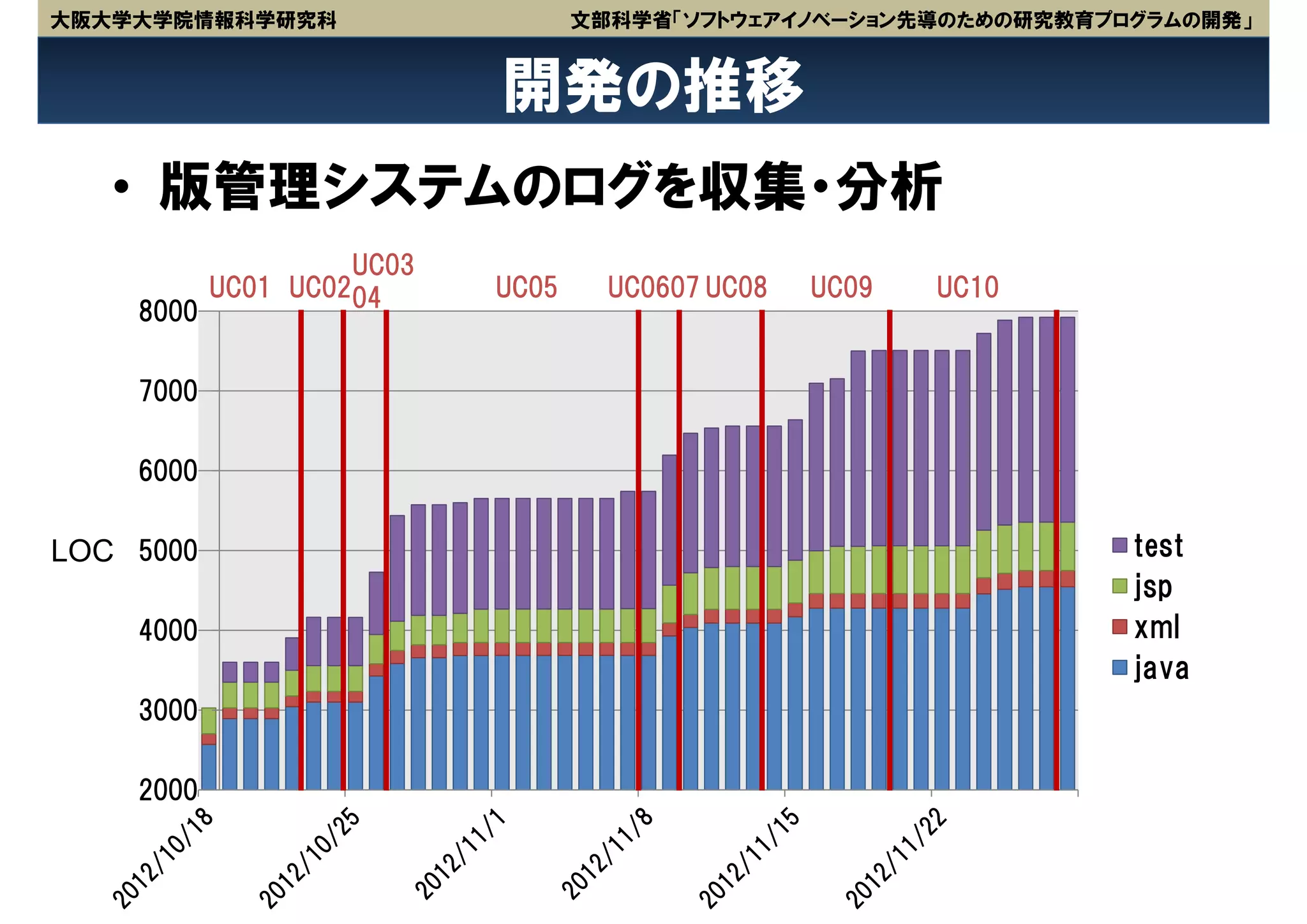 大阪大学大学院情報科学研究科                  文部科学省「ソフトウェアイノベーション先導のための研究教育プログラムの開発」


                         開発の推移
   • 版管理システムのログを収集・分析
                  UC03
         UC01 UC0204     UC05     UC0607 UC08   UC09   UC10
    8000

    7000

    6000

LOC 5000                                                       test
                                                               jsp
    4000                                                       xml
                                                               java
    3000

    2000
 