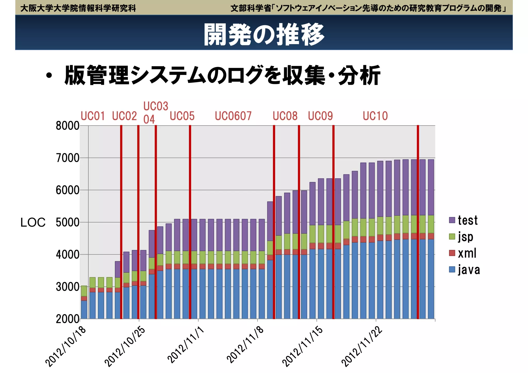 大阪大学大学院情報科学研究科                   文部科学省「ソフトウェアイノベーション先導のための研究教育プログラムの開発」


                               開発の推移
   • 版管理システムのログを収集・分析
                     UC03
           UC01 UC02 04 UC05   UC0607   UC08 UC09   UC10
    8000

    7000

    6000

LOC 5000                                                        test
                                                                jsp
    4000                                                        xml
                                                                java
    3000

    2000
 