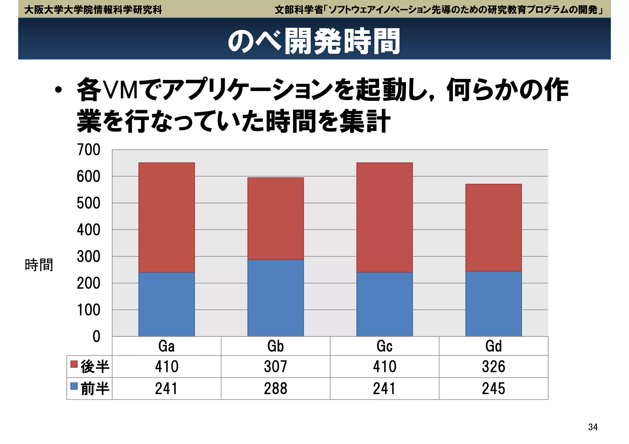 大阪大学大学院情報科学研究科       文部科学省「ソフトウェアイノベーション先導のための研究教育プログラムの開発」


                   のべ開発時間
   • 各VMでアプリケーションを起動し，何らかの作
     業を行なっていた時間を集計
     700
     600
     500
     400
     300
時間
     200
     100
      0
             Ga     Gb          Gc          Gd
     後半      410    307         410         326
     前半      241    288         241         245

                                                         34
 