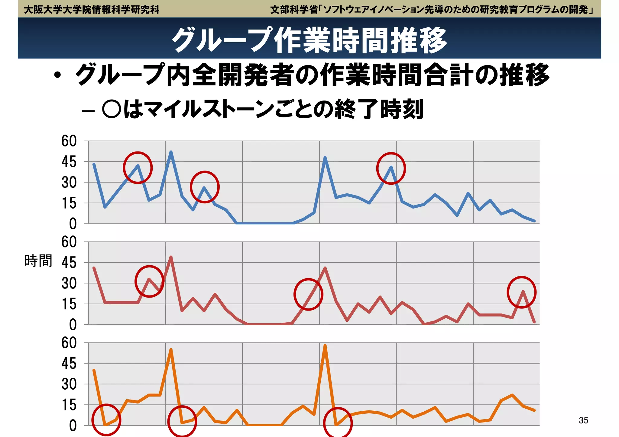 大阪大学大学院情報科学研究科      文部科学省「ソフトウェアイノベーション先導のための研究教育プログラムの開発」


                 グループ作業時間推移
   • グループ内全開発者の作業時間合計の推移
        – ○はマイルストーンごとの終了時刻
   60
   45
   30
   15
    0
   60
時間 45
   30
   15
    0
   60
   45
   30
   15
                                                        35
    0
 