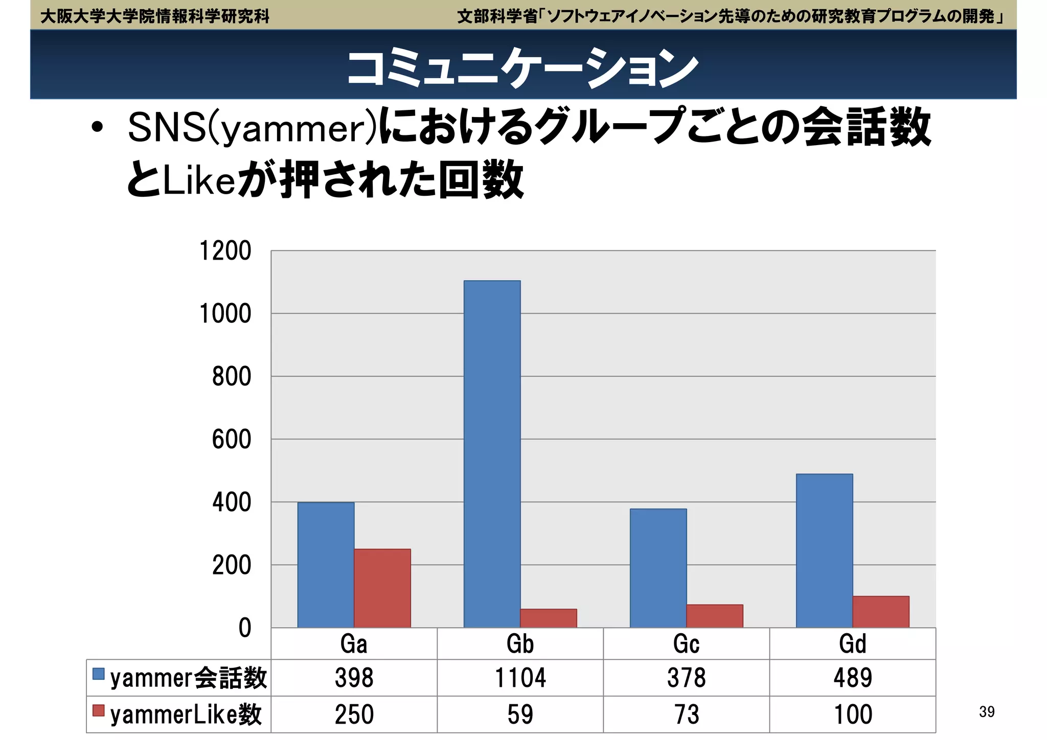 大阪大学大学院情報科学研究科          文部科学省「ソフトウェアイノベーション先導のための研究教育プログラムの開発」


                  コミュニケーション
   • SNS(yammer)におけるグループごとの会話数
     とLikeが押された回数
          1200

          1000

           800

           600

           400

           200

            0
                  Ga       Gb         Gc          Gd
    yammer会話数     398     1104        378         489
    yammerLike数   250      59          73         100       39
 