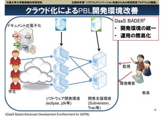 大阪大学大学院情報科学研究科                            文部科学省「ソフトウェアイノベーション先導のための研究教育プログラムの開発」


             クラウド化によるPBL開発環境改善
                                                                   DaaS BADER†
 ドキュメントの電子化
                                                                   • 開発環境の統一
                                                                   • 運用の簡易化




                                                                     監視



                                                                    環境構築

  学生                                                                       教員
                         ソフトウェア開発環境                 開発支援環境
                         (eclipse, jdk等)            (Subversion,
                                                    Trac等)                      14
†DaaS Based Advanced Development EnviRonment for SDPBL
 