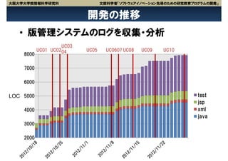 大阪大学大学院情報科学研究科                  文部科学省「ソフトウェアイノベーション先導のための研究教育プログラムの開発」


                         開発の推移
   • 版管理システムのログを収集・分析
                  UC03
         UC01 UC0204     UC05     UC0607 UC08   UC09   UC10
    8000

    7000

    6000

LOC 5000                                                       test
                                                               jsp
    4000                                                       xml
                                                               java
    3000

    2000
 