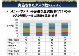 大阪大学大学院情報科学研究科        文部科学省「ソフトウェアイノベーション先導のための研究教育プログラムの開発」


           実施されたタスク数(Quality)
   • レビューやテストが必要な量実施されているか
      – タスク管理ツールの記録を収集・分析
        300
        250
   タスク数 200
        150
        100
         50
          0
                 Ga      Gb          Gc         Gd
    修正（テスト）      16      13          11         17
    修正（ソース）      43      38          48         34
    結果分析         37      39          37         53
    レビュー         79      69          62         73
    作成（テスト）      21      26          22         30
    作成（ソース）      47      52          56         43        27
 