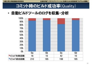 大阪大学大学院情報科学研究科         文部科学省「ソフトウェアイノベーション先導のための研究教育プログラムの開発」


        コミット時のビルド成功率(Quality)
   • 自動ビルドツールのログを収集・分析
          100%
           90%
           80%
           70%
           60%
           50%
           40%
           30%
           20%
           10%
            0%
                 Ga       Gb          Gc         Gd
    ビルド失敗回数       16       10         42          10
    ビルド成功回数      210      185         198        185
                                                           28
 