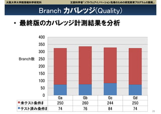 大阪大学大学院情報科学研究科             文部科学省「ソフトウェアイノベーション先導のための研究教育プログラムの開発」


               Branch カバレッジ(Quality)
   • 最終版のカバレッジ計測結果を分析
               400
               350
               300
     Branch数   250
               200
               150
               100
                50
                 0
                     Ga         Gb         Gc         Gd
     未テスト条件#         250        260        244        250
     テスト済み条件#         74         76         84         74
                                                                29
 