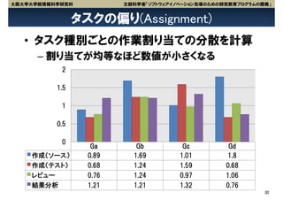 大阪大学大学院情報科学研究科           文部科学省「ソフトウェアイノベーション先導のための研究教育プログラムの開発」


                タスクの偏り(Assignment)
   • タスク種別ごとの作業割り当ての分散を計算
      – 割り当てが均等なほど数値が小さくなる
           2

          1.5

           1

          0.5

           0
                   Ga       Gb          Gc          Gd
    作成（ソース）       0.89     1.69        1.01        1.8
    作成（テスト）       0.68     1.24        1.59        0.68
    レビュー          0.76     1.24        0.97        1.06
    結果分析          1.21     1.21        1.32        0.76
                                                             30
 