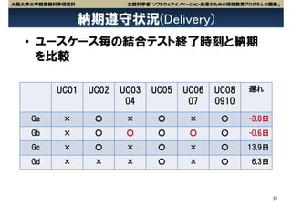 大阪大学大学院情報科学研究科            文部科学省「ソフトウェアイノベーション先導のための研究教育プログラムの開発」


                 納期遵守状況(Delivery)
   • ユースケース毎の結合テスト終了時刻と納期
     を比較

         UC01     UC02   UC03   UC05   UC06    UC08     遅れ
                          04            07     0910
    Ga     ×       ○      ×      ○       ×       ○      -3.8日
                                  UC01～UC05までの納期と
    Gb     ×       ○      ○      ○      ○     ○
                                  結合試験終了までの時間差（分）の-0.6日
                                  累計 （停電期間は除く）
    Gc     ×       ○      ×      ○       ×       ○     13.9日
    Gd     ×       ×      ×      ○       ×       ○       6.3日



                                                                31
 