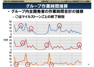 大阪大学大学院情報科学研究科      文部科学省「ソフトウェアイノベーション先導のための研究教育プログラムの開発」


                 グループ作業時間推移
   • グループ内全開発者の作業時間合計の推移
        – ○はマイルストーンごとの終了時刻
   60
   45
   30
   15
    0
   60
時間 45
   30
   15
    0
   60
   45
   30
   15
                                                        35
    0
 