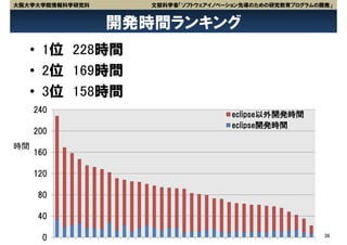 大阪大学大学院情報科学研究科      文部科学省「ソフトウェアイノベーション先導のための研究教育プログラムの開発」


                 開発時間ランキング
   • 1位 228時間
   • 2位 169時間
   • 3位 158時間
     240
                                    eclipse以外開発時間
                                    eclipse開発時間
     200
時間
     160

     120

     80

     40

                        36                              36
      0
 