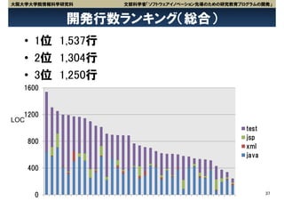 大阪大学大学院情報科学研究科   文部科学省「ソフトウェアイノベーション先導のための研究教育プログラムの開発」


            開発行数ランキング（総合）
   • 1位 1,537行
   • 2位 1,304行
   • 3位 1,250行
   1600


   1200
LOC
                                                test
                                                jsp
    800
                                                xml
                                                java
    400


                                                       37
      0
 