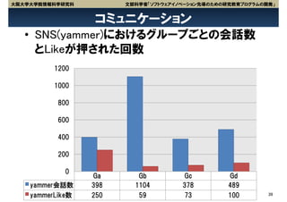 大阪大学大学院情報科学研究科          文部科学省「ソフトウェアイノベーション先導のための研究教育プログラムの開発」


                  コミュニケーション
   • SNS(yammer)におけるグループごとの会話数
     とLikeが押された回数
          1200

          1000

           800

           600

           400

           200

            0
                  Ga       Gb         Gc          Gd
    yammer会話数     398     1104        378         489
    yammerLike数   250      59          73         100       39
 
