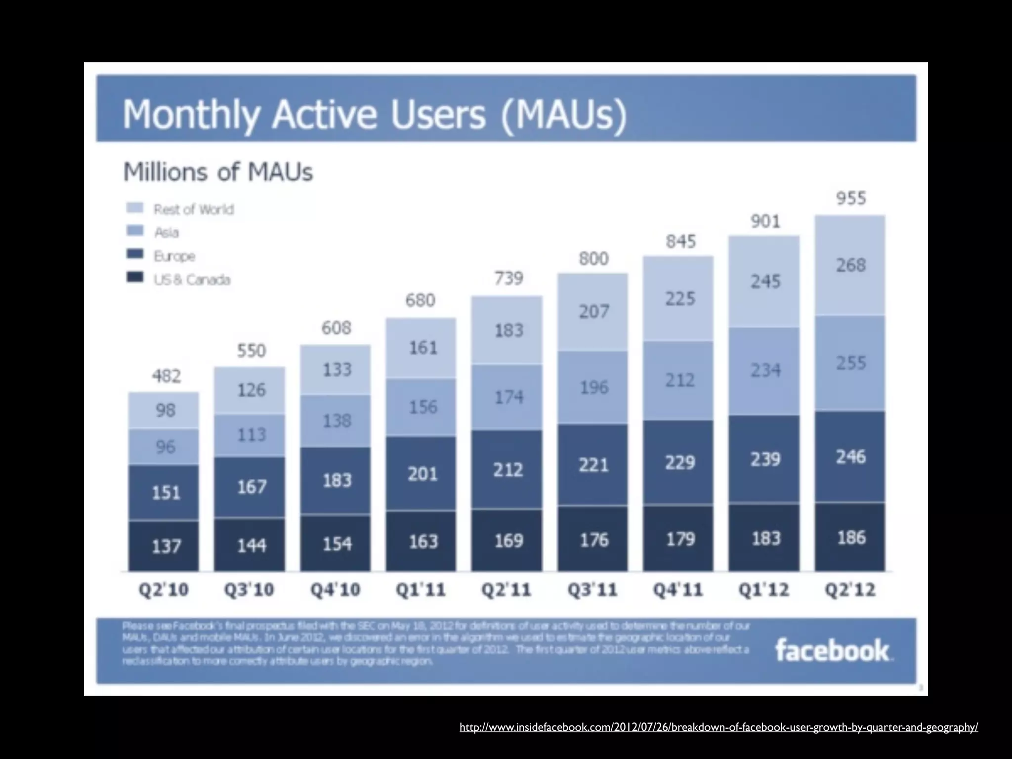 http://www.insidefacebook.com/2012/07/26/breakdown-of-facebook-user-growth-by-quarter-and-geography/
 