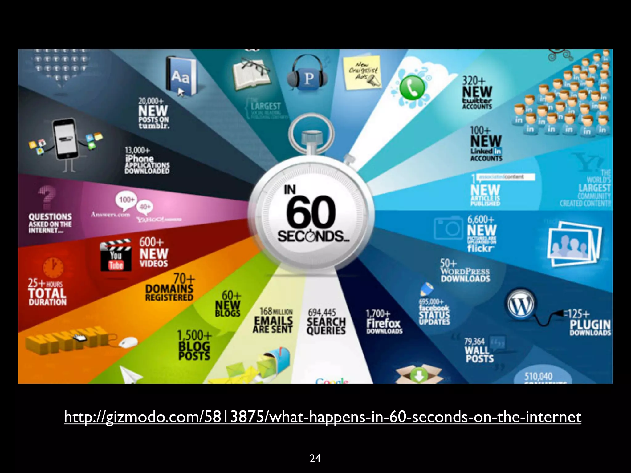 http://gizmodo.com/5813875/what-happens-in-60-seconds-on-the-internet

                                24
 