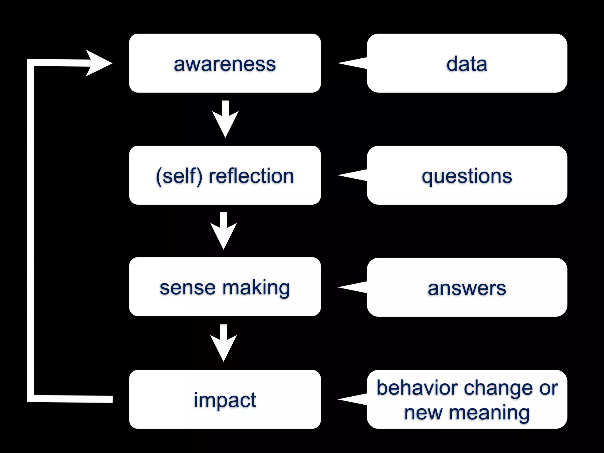 awareness               data




(self) reflection       questions




sense making             answers



                    behavior change or
    impact
                      new meaning
 