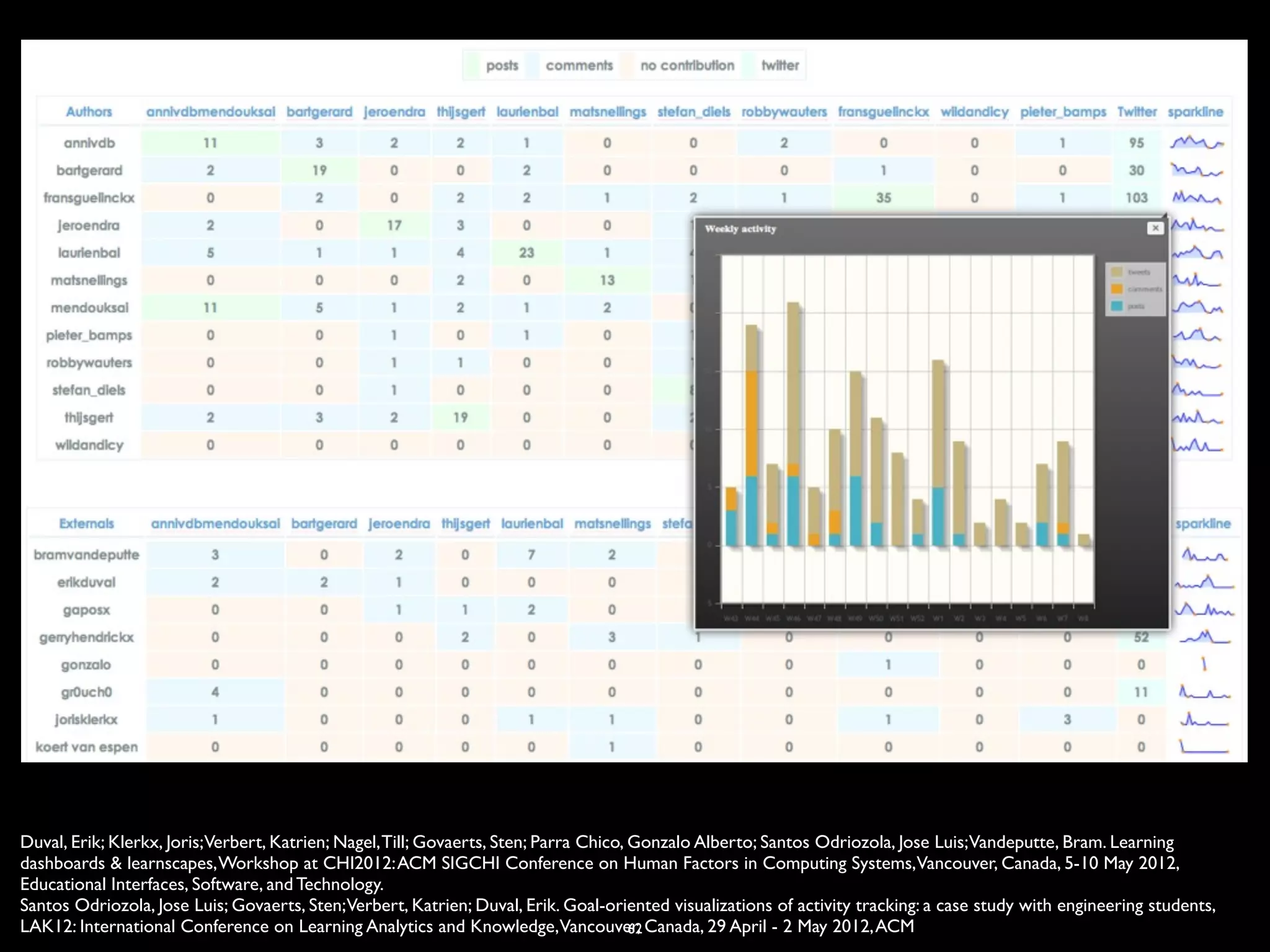 Duval, Erik; Klerkx, Joris;Verbert, Katrien; Nagel, Till; Govaerts, Sten; Parra Chico, Gonzalo Alberto; Santos Odriozola, Jose Luis;Vandeputte, Bram. Learning
dashboards & learnscapes, Workshop at CHI2012: ACM SIGCHI Conference on Human Factors in Computing Systems,Vancouver, Canada, 5-10 May 2012,
Educational Interfaces, Software, and Technology.
Santos Odriozola, Jose Luis; Govaerts, Sten;Verbert, Katrien; Duval, Erik. Goal-oriented visualizations of activity tracking: a case study with engineering students,
LAK12: International Conference on Learning Analytics and Knowledge,Vancouver, Canada, 29 April - 2 May 2012, ACM
                                                                                       62
 