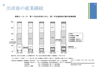 +                                                      10

    bξ͘I@A




               
               ƽɣPŮԤΌg飨P
               ʡ
               http://www.mhlw.go.jp/bunya/koyoukintou/j
               osei-jitsujo/11.html
                                                  10
 