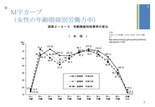 +                                                                9

    ֥`
    ŮԤhAePʣ
                     
                     ƽɣPŮԤΌg飨P
                     ʡ
                     http://www.mhlw.go.jp/bunya/koyoukintou/j
                     osei-jitsujo/11.html




                                                           9
 