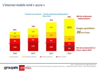 L’Internet mobile rend « accro »
Fréquence de connexion - Part des mobinautes hebdomadaires
(base total)
14% 17% 14%
9%
8%...