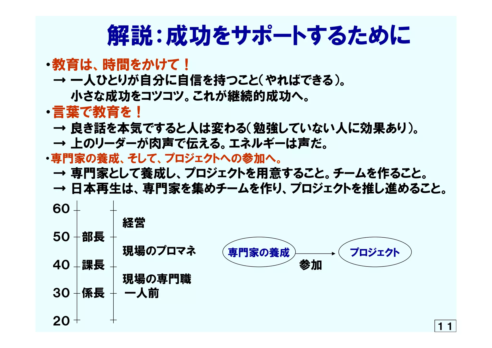 　　　　解説：成功をサポートするために
・教育は、時間をかけて！
　→  一人ひとりが自分に自信を持つこと（やればできる）。
　　　小さな成功をコツコツ。これが継続的成功へ。
・言葉で教育を！
　→  良き話を本気ですると人は変わる（勉強していない人に効果あり）。
　→  上のリーダーが肉声で伝える。エネルギーは声だ。
・専門家の養成、そして、プロジェクトへの参加へ。
　→  専門家として養成し、プロジェクトを用意すること。チームを作ること。
　→  日本再生は、専門家を集めチームを作り、プロジェクトを推し進めること。
　６０
　　　　　　　　　　経営
　５０　  部長
　　　　　　　　　　現場のプロマネ
　４０　  課長　　　　　　　　　　　　　　　　　　　　　　　　　参加
　　　　　　　　　　現場の専門職
　３０　  係長  　　一人前
　２０ １１
専門家の養成 プロジェクト
 