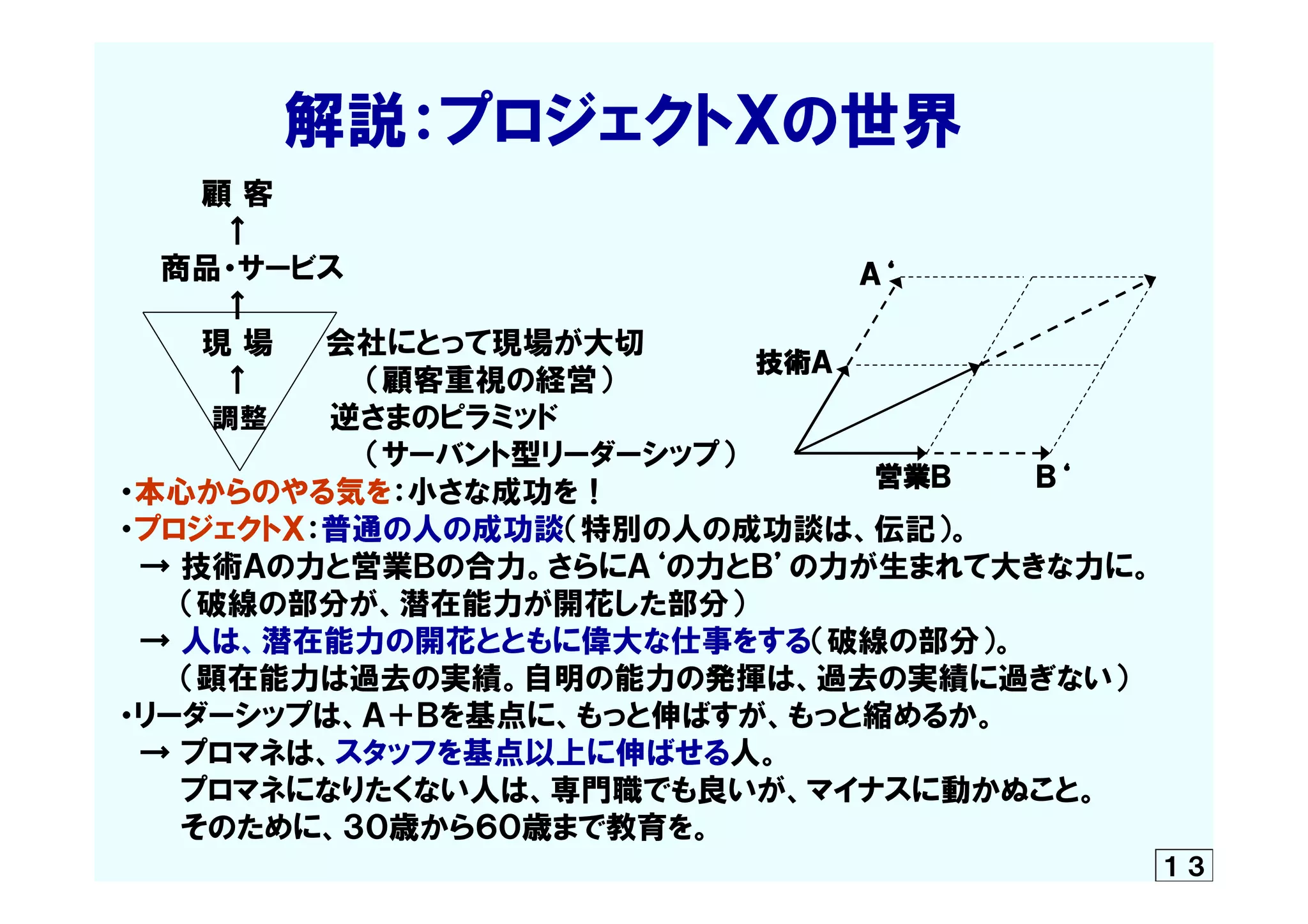 　　　　解説：プロジェクトＸの世界
　　　　　　　　顧  客
　　　　　↑
　　商品・サービス　　　　　　　　　　　　　　　　　　　　　
　　　　　↑
　　　　現  場　　  会社にとって現場が大切
　　　　　↑　　　　      （顧客重視の経営）　　　　　
　  　　　調整　　　逆さまのピラミッド　　　　　　　　　　　　　　　　
　　　　　　　　　　　　（サーバント型リーダーシップ）
・本心からのやる気を：小さな成功を！
・プロジェクトＸ：普通の人の成功談（特別の人の成功談は、伝記）。
　→  技術Ａの力と営業Ｂの合力。さらにＡ‘の力とＢ’の力が生まれて大きな力に。
　　　（破線の部分が、潜在能力が開花した部分）
　→  人は、潜在能力の開花とともに偉大な仕事をする（破線の部分）。
　　　（顕在能力は過去の実績。自明の能力の発揮は、過去の実績に過ぎない）
・リーダーシップは、Ａ＋Ｂを基点に、もっと伸ばすが、もっと縮めるか。
　→  プロマネは、スタッフを基点以上に伸ばせる人。
　　　プロマネになりたくない人は、専門職でも良いが、マイナスに動かぬこと。
　　　そのために、３０歳から６０歳まで教育を。	
１３
営業Ｂ
技術Ａ
Ａ‘
Ｂ‘
 