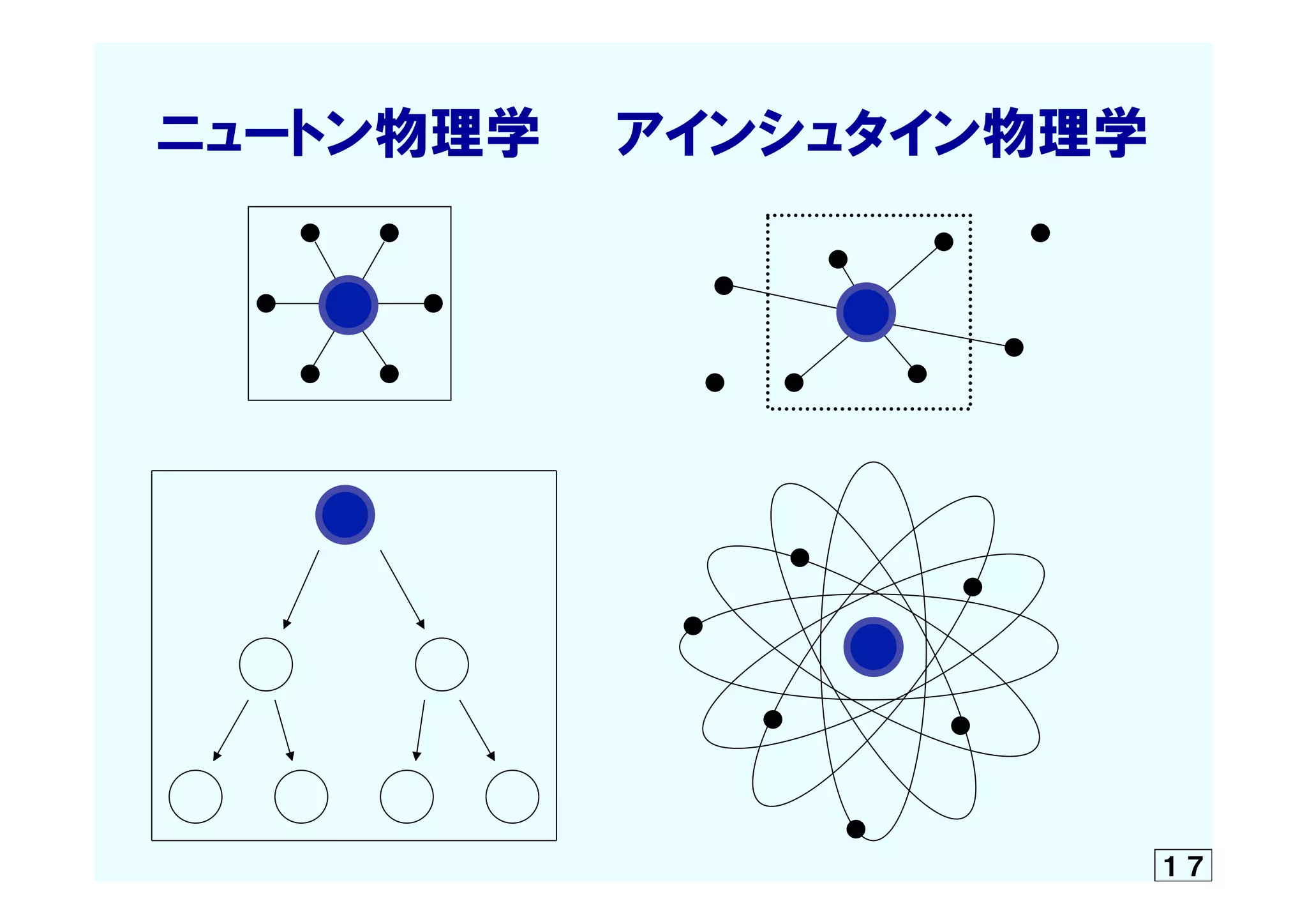 　ニュートン物理学　　アインシュタイン物理学
　
１７
 