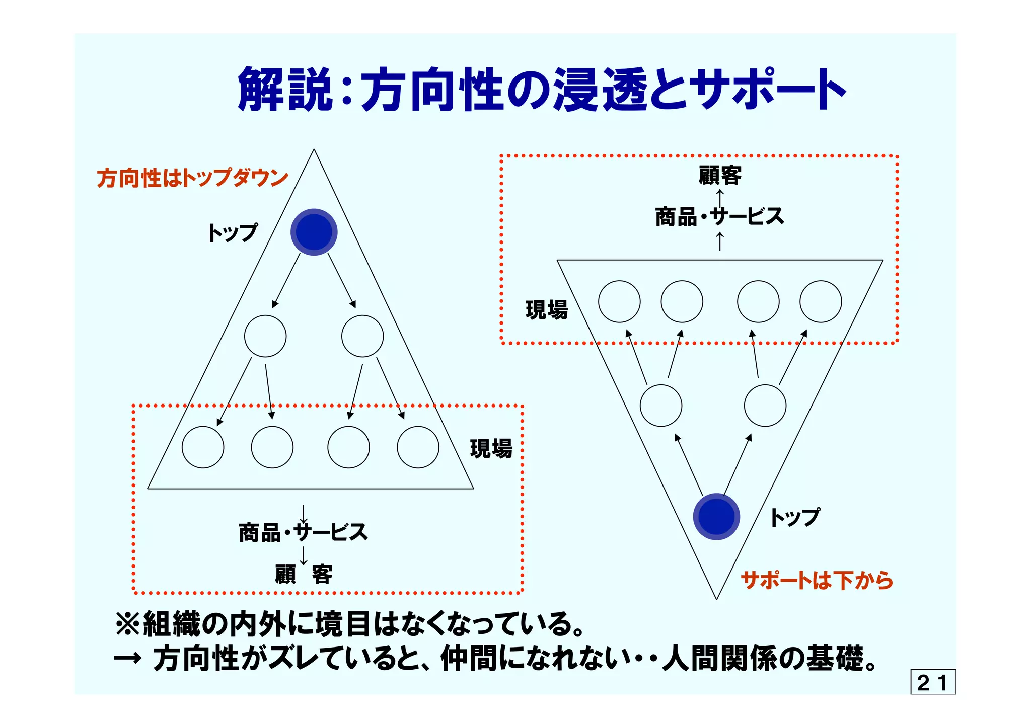 　　　　解説：方向性の浸透とサポート
　※組織の内外に境目はなくなっている。
　→  方向性がズレていると、仲間になれない・・人間関係の基礎。
２１
トップ
トップ
現場
現場
方向性はトップダウン
サポートは下から
↓
商品・サービス
↓
顧　客
顧客
↑
商品・サービス
↑
 