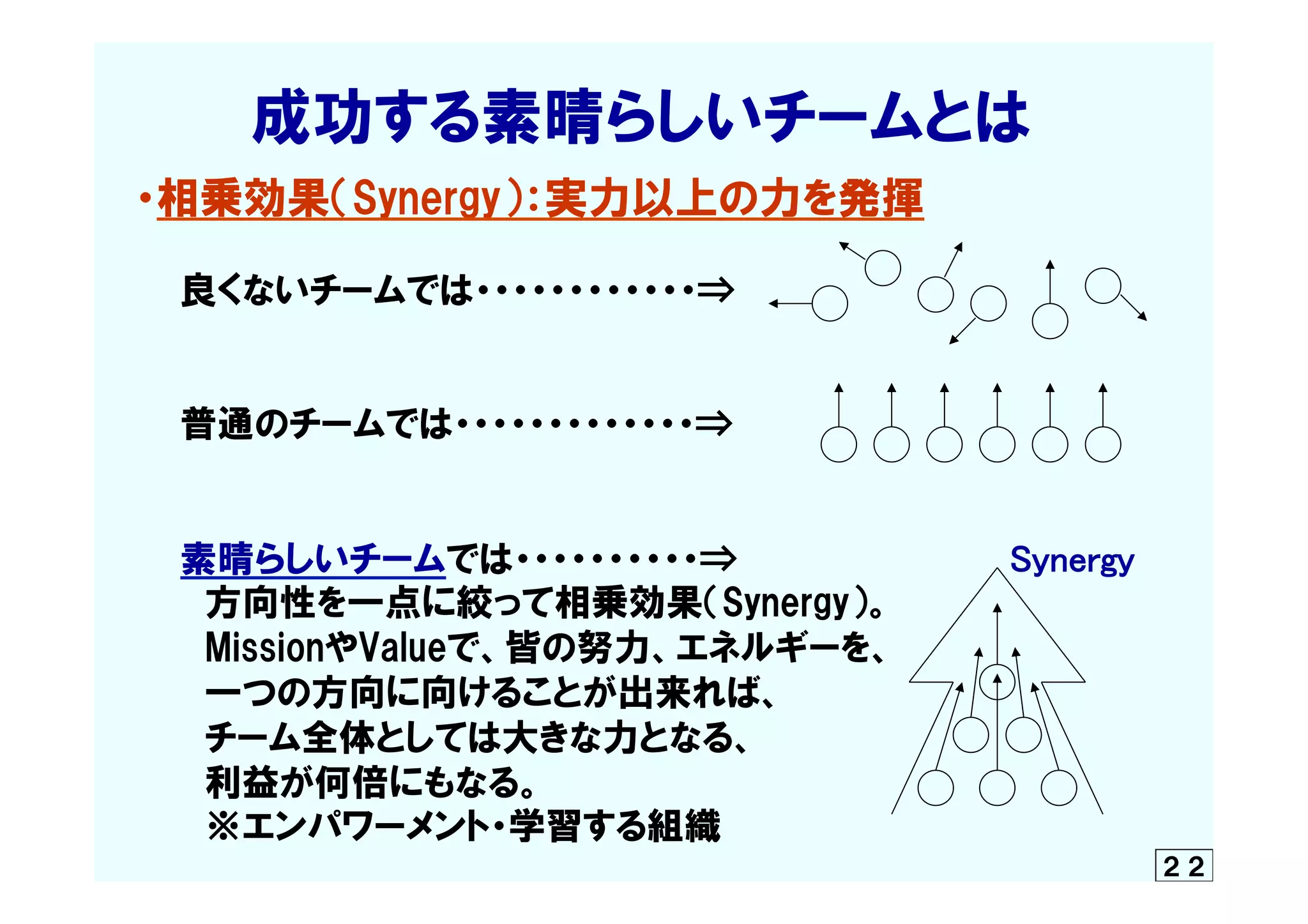 　　　  成功する素晴らしいチームとは
　・相乗効果（Synergy）：実力以上の力を発揮
　　　　　　　　  
　　　良くないチームでは・・・・・・・・・・・・⇒
　　                                    
　　　普通のチームでは・・・・・・・・・・・・・⇒
                                                                                                                                    
        　素晴らしいチームでは・・・・・・・・・・⇒　　　　　　                    Synergy
　　　　方向性を一点に絞って相乗効果（Synergy）。
　　　　MissionやValueで、皆の努力、エネルギーを、
　　　　一つの方向に向けることが出来れば、              
　　　　チーム全体としては大きな力となる、
　　　　利益が何倍にもなる。
　　　　※エンパワーメント・学習する組織
２２
 