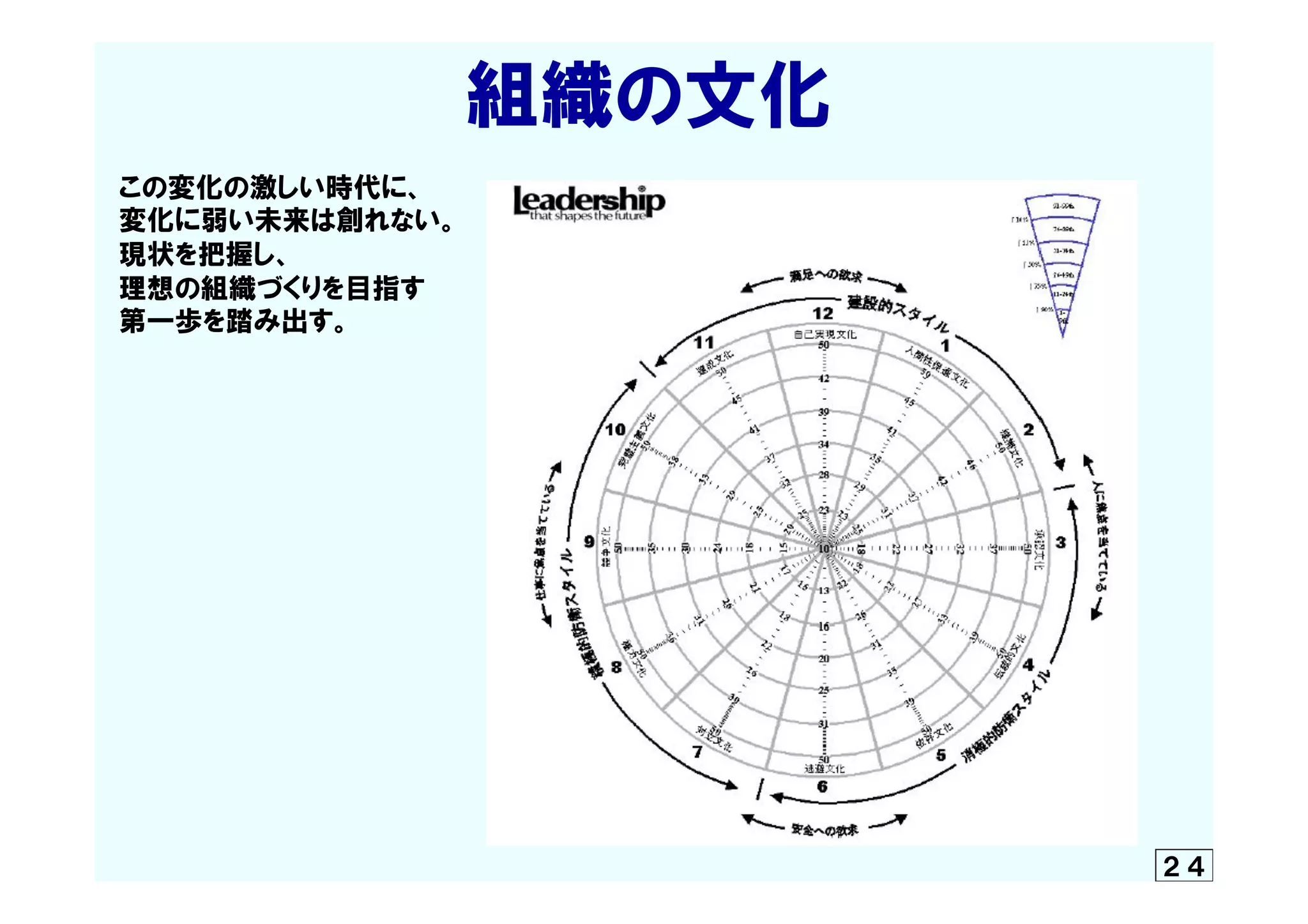 　　　　　　　組織の文化
この変化の激しい時代に、
変化に弱い未来は創れない。
現状を把握し、
理想の組織づくりを目指す
第一歩を踏み出す。
２４
 