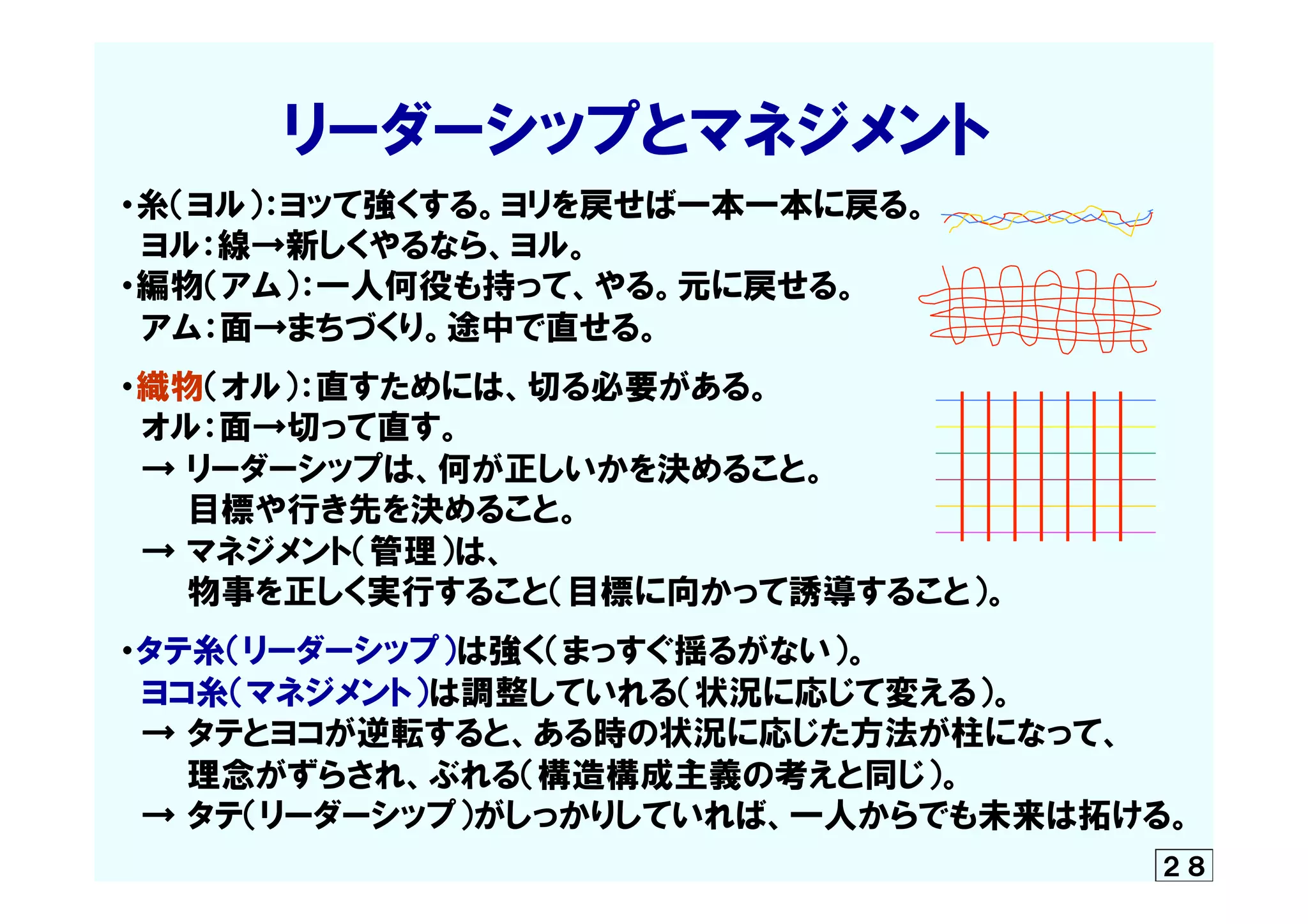 　　　　リーダーシップとマネジメント
・糸（ヨル）：ヨッて強くする。ヨリを戻せば一本一本に戻る。
　ヨル：線→新しくやるなら、ヨル。
・編物（アム）：一人何役も持って、やる。元に戻せる。
　アム：面→まちづくり。途中で直せる。
・織物（オル）：直すためには、切る必要がある。
　オル：面→切って直す。
　→  リーダーシップは、何が正しいかを決めること。
　　　目標や行き先を決めること。
　→  マネジメント（管理）は、
　　　物事を正しく実行すること（目標に向かって誘導すること）。
・タテ糸（リーダーシップ）は強く（まっすぐ揺るがない）。
　ヨコ糸（マネジメント）は調整していれる（状況に応じて変える）。
　→  タテとヨコが逆転すると、ある時の状況に応じた方法が柱になって、
　　　理念がずらされ、ぶれる（構造構成主義の考えと同じ）。
　→  タテ（リーダーシップ）がしっかりしていれば、一人からでも未来は拓ける。
２８
 