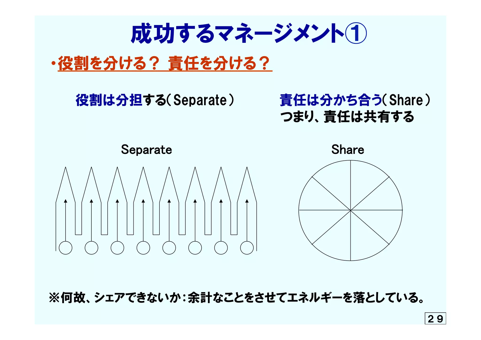 　　　　　　成功するマネージメント①
　・役割を分ける？  責任を分ける？
　　　　役割は分担する（Separate）　　　　　責任は分かち合う（Share）　　　  　　  
　　　　　　　　　　　　　　　　　  　　　　　　　　　つまり、責任は共有する
 
　　　　　　　　　Separate　　　　　　　　　　　　　　　 　　Share 
 
　　　　　　　　　　　　　 
 
 
 
 
 
 
　※何故、シェアできないか：余計なことをさせてエネルギーを落としている。
　	
 ２９
 