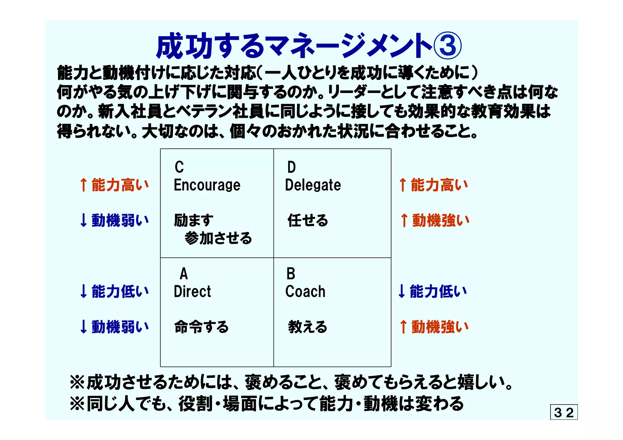 　　　　　成功するマネージメント③  
能力と動機付けに応じた対応（一人ひとりを成功に導くために）
何がやる気の上げ下げに関与するのか。リーダーとして注意すべき点は何な
のか。新入社員とベテラン社員に同じように接しても効果的な教育効果は
得られない。大切なのは、個々のおかれた状況に合わせること。
　　　　　　　　　　　　C　　　　  　　　　　　D
　　↑能力高い　　  Encourage　　　  　Delegate　　　　　  ↑能力高い
　　　　　　　　　　　　　　　　　          　　　　　　　　　　
　　↓動機弱い　　  励ます　                    　  任せる　　　  　　  　↑動機強い
　　　　　　　　　　　　　参加させる
　　　　
　　　  　　　　　　　　　A　　　　　　　　　　B
　　↓能力低い　　  Direct                        　  Coach  　　　　　　  ↓能力低い
　　　  　　　　　　　　　　　　　　　　　　　　　　　　　　　　　　
　　↓動機弱い　  　命令する　　　　　　教える　　　  　  　    ↑動機強い
　　
　※成功させるためには、褒めること、褒めてもらえると嬉しい。
　※同じ人でも、役割・場面によって能力・動機は変わる ３２
 