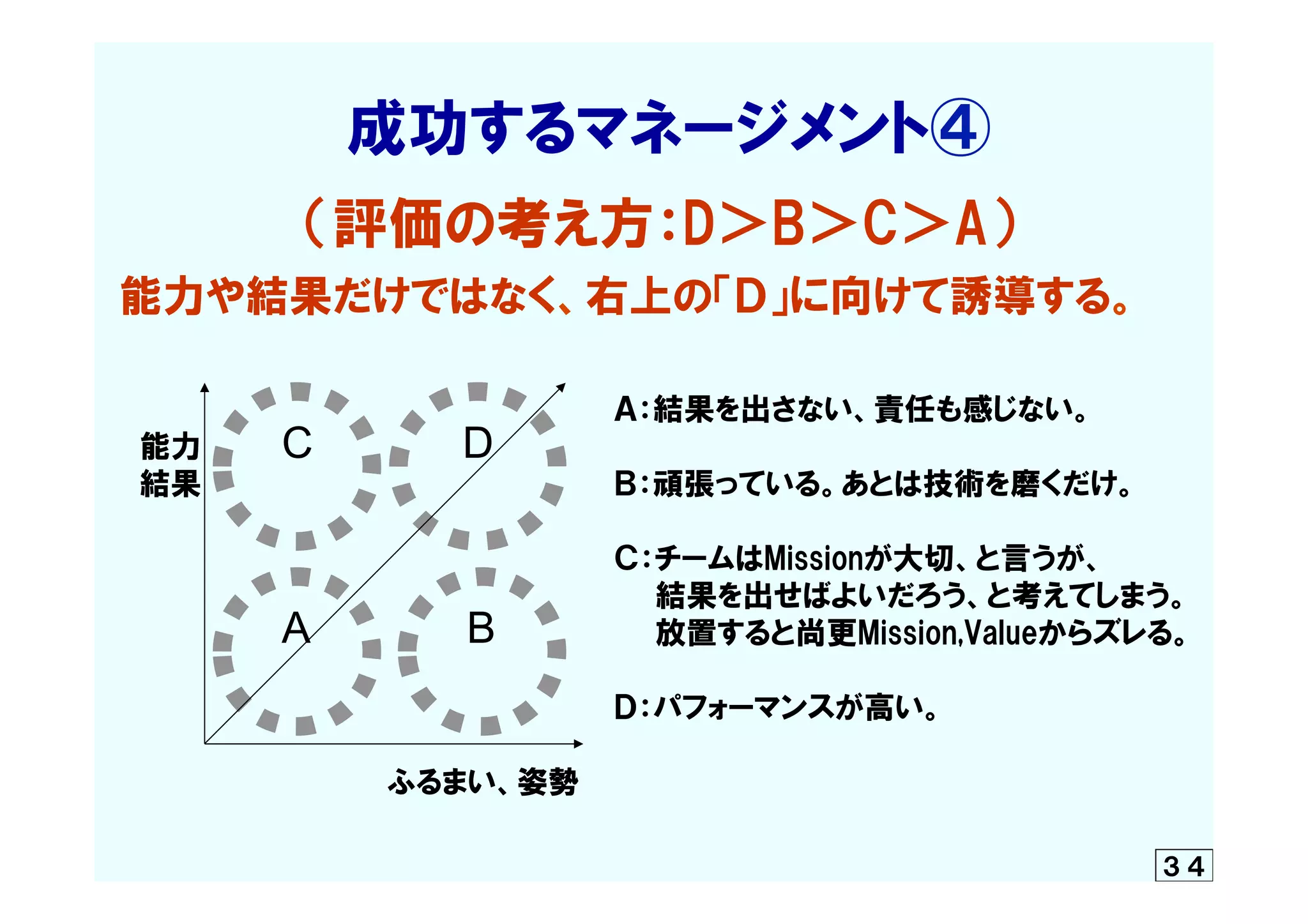 　　　　　  成功するマネージメント④
　　　　　（評価の考え方：D＞B＞C＞A）
能力や結果だけではなく、右上の「Ｄ」に向けて誘導する。　
　　　　　　　　　　　　　　　　　　　　　　　　
　　　　　　　　　　　　　　　  　  　　　　　　　Ａ：結果を出さない、責任も感じない。  
　能力　　　　　　　　　　　　　　　　
　結果　　　　　　　　　　　　　　　　　　　　Ｂ：頑張っている。あとは技術を磨くだけ。  
　　　　　　　　　
　　　　　　　　　　　　　　　　　　　　　　　　Ｃ：チームはMissionが大切、と言うが、  
　　　　　　　　　　　　　　　　　　　　　　　　　　結果を出せばよいだろう、と考えてしまう。  　　　　　
　　　　　　　　　　　　　　　　　　　　　　　　　　放置すると尚更Mission,Valueからズレる。  　　　　　　
　　　　　　　　　　　　　　　　　　　　　　　　　　　
　　　　　　　　　　　　    　　　　　　　　　　　Ｄ：パフォーマンスが高い。　　　　　
　　　　　　　　　　　　　ふるまい、姿勢　　  　　 
　　　　　　　　　　　　　　　　　　　　　　　　　　　　　　　　　　　　　　　　　　　　　　　　　　	
C
	
D
	
B
	
A
	
３４
 