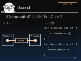 言語仕様
            channel

  複数のgoroutine間でのやり取りができる

イメージ                                コード例
                            ...