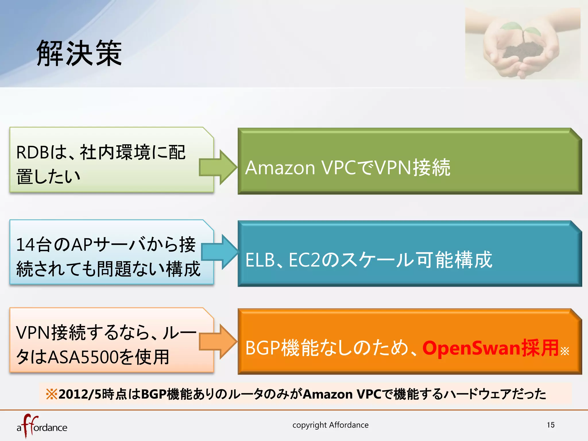 解決策	


RDBは、社内環境に配
置したい                Amazon VPCでVPN接続


14台のAPサーバから接
続されても問題ない構成         ELB、EC2のスケール可能構成


VPN接続するなら、ルー
タはASA5500を使用        BGP機能なしのため、OpenSwan採用※

 ※2012/5時点はBGP機能ありのルータのみがAmazon VPCで機能するハードウェアだった	

                         copyright Affordance	
   15	
 
