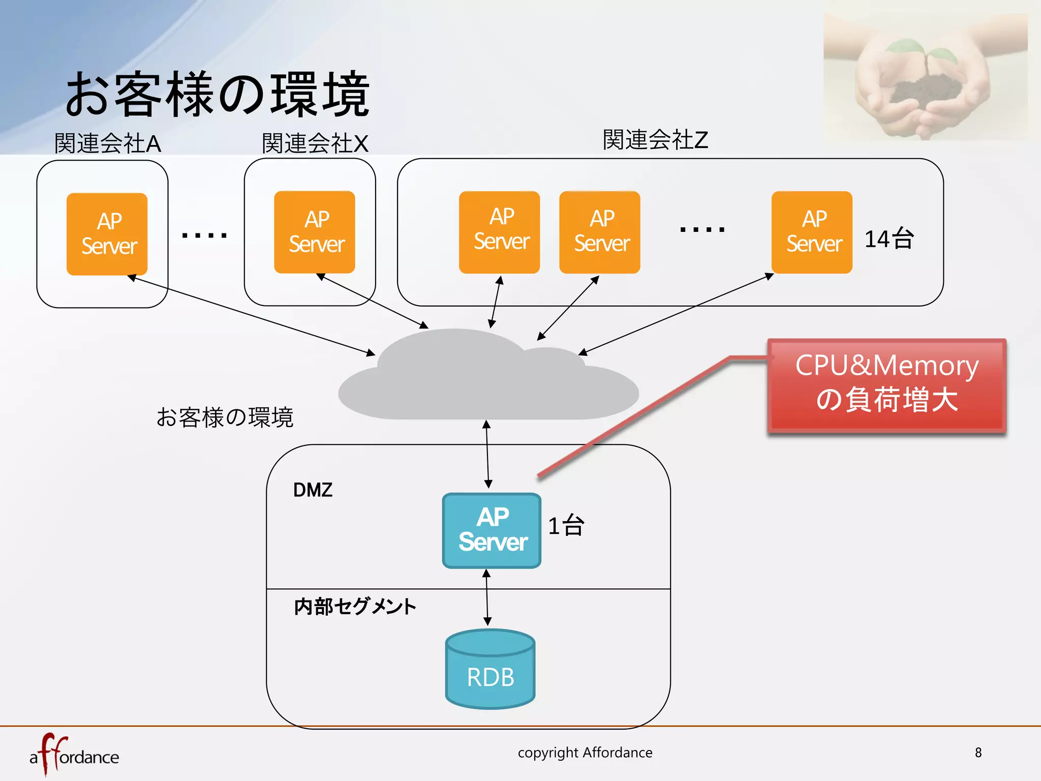 お客様の環境	
関連会社A                 関連会社X                         関連会社Z


   AP	
                  AP	
        AP	
         AP	
                      AP	
  
             ・・・・	
    Server	
    Server	
     Server	
         ・・・・	
   Server	
 14台	
 Server	



                                                                          CPU&Memory
                                                                           の負荷増大	
            お客様の環境


                       DMZ	
                                     AP	
  
                                    AP 1台	
                                   Server	
                                   Server

                       内部セグメント	


                                   RDB	

                                        copyright Affordance	
                             8	
 