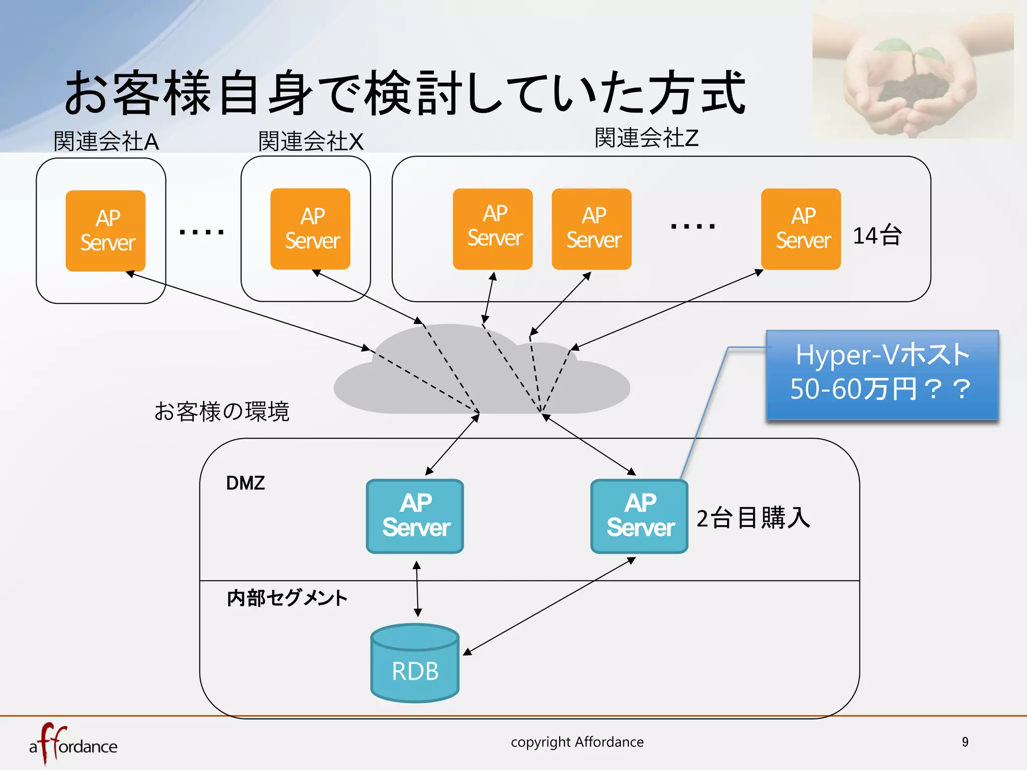 お客様自身で検討していた方式	
関連会社A                 関連会社X                                   関連会社Z


   AP	
                    AP	
                AP	
         AP	
                      AP	
  
             ・・・・	
      Server	
            Server	
     Server	
         ・・・・	
   Server	
 14台	
 Server	



                                                                                     Hyper-Vホスト
                                                                                     50-60万円？？	
            お客様の環境


                 DMZ	
                                     AP                          AP
                                    Server                      Server 2台目購入	

                 内部セグメント	


                                    RDB	

                                                  copyright Affordance	
                             9	
 
