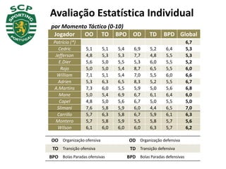 Jogador OO TO BPO OD TD BPD Global
Patrício (*) 6,7
Cedric 5,1 5,1 5,4 6,9 5,2 6,4 5,3
Jefferson 4,8 5,3 5,3 7,7 4,8 5,5 5,3
E.Dier 5,6 5,0 5,5 5,3 6,0 5,5 5,2
Rojo 5,0 5,0 5,4 8,7 6,5 5,5 6,0
William 7,1 5,1 5,4 7,0 5,5 6,0 6,6
Adrien 5,3 6,3 6,5 8,3 5,2 5,5 6,7
A.Martins 7,3 6,0 5,5 5,9 5,0 5,6 6,8
Mane 5,0 5,4 6,9 6,7 6,1 6,4 6,0
Capel 4,8 5,0 5,6 6,7 5,0 5,5 5,0
Slimani 7,6 5,8 5,9 6,0 4,4 6,5 7,0
Carrillo 5,7 6,3 5,8 6,7 5,9 6,1 6,3
Montero 5,7 5,8 5,9 5,5 5,8 5,7 5,6
Wilson 6,1 6,0 6,0 6,0 6,3 5,7 6,2
Avaliação Estatística Individual
OO Organização ofensiva OD Organização defensiva
TO Transição ofensiva TD Transição defensiva
BPO Bolas Paradas ofensivas BPD Bolas Paradas defensivas
por Momento Táctico (0-10)
 