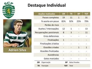 Destaque Individual
Adrien Silva
Acções realizadas OR TR BP TOT
Passes completos 19 11 1 31
% acerto em posse 85% 92% 25% 79%
Perdas de risco - - - -
Duelos / intercepções 12 1 - 13
Recuperações posicionais 8 3 - 11
Erros defensivos - - - -
Finalizações 1 - - -
Finalizações à baliza - - - -
Ocasiões criadas - - 1 1
Ocasiões finalizadas - - - -
Assistências - - - -
Golos marcados - - - -
OR Organização BP Bolas Paradas
TR Transição TOT Total
 